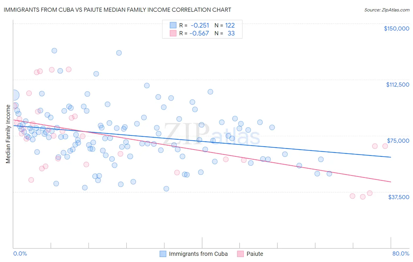 Immigrants from Cuba vs Paiute Median Family Income