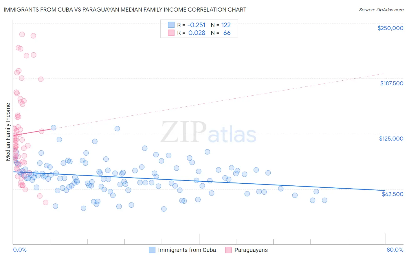 Immigrants from Cuba vs Paraguayan Median Family Income
