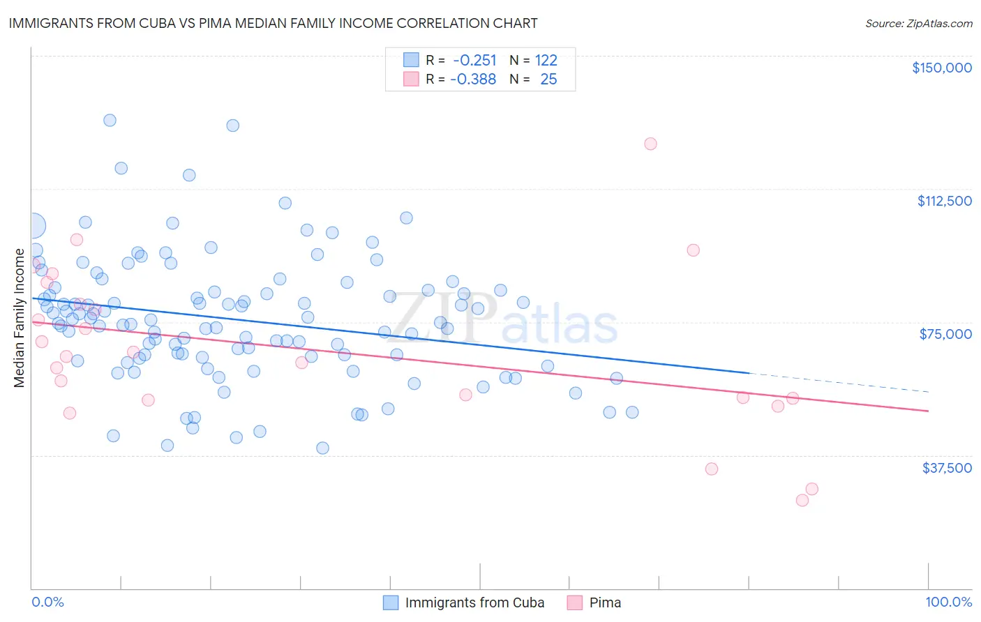 Immigrants from Cuba vs Pima Median Family Income