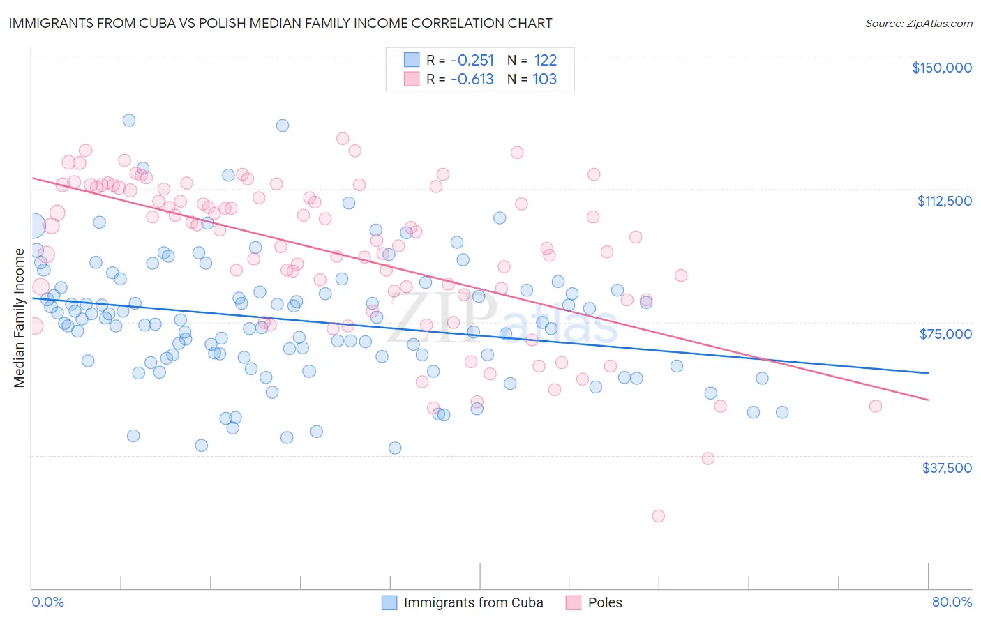Immigrants from Cuba vs Polish Median Family Income