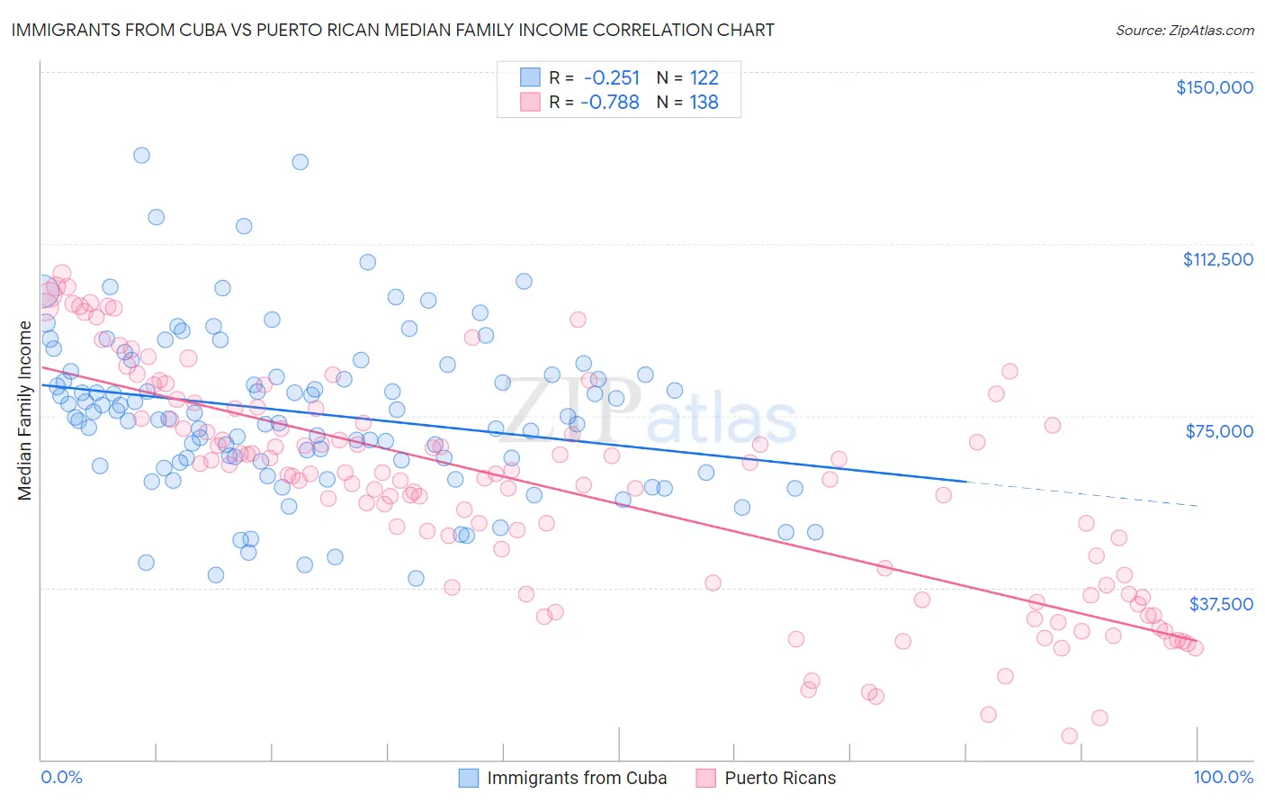 Immigrants from Cuba vs Puerto Rican Median Family Income