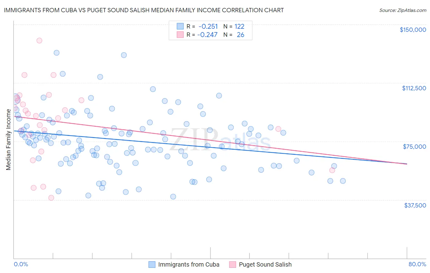 Immigrants from Cuba vs Puget Sound Salish Median Family Income