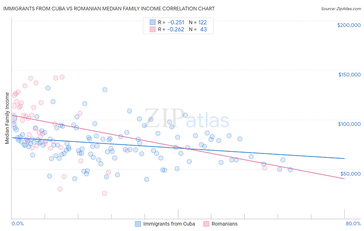 Immigrants from Cuba vs Romanian Median Family Income