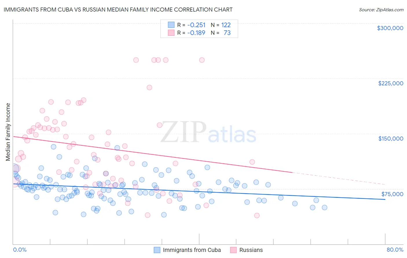 Immigrants from Cuba vs Russian Median Family Income