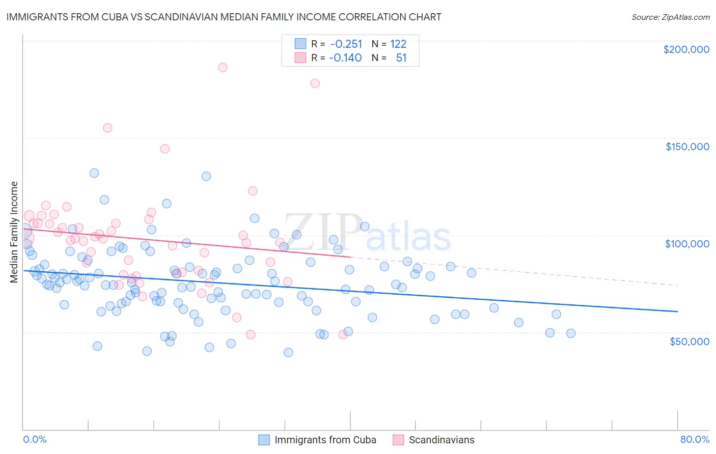 Immigrants from Cuba vs Scandinavian Median Family Income