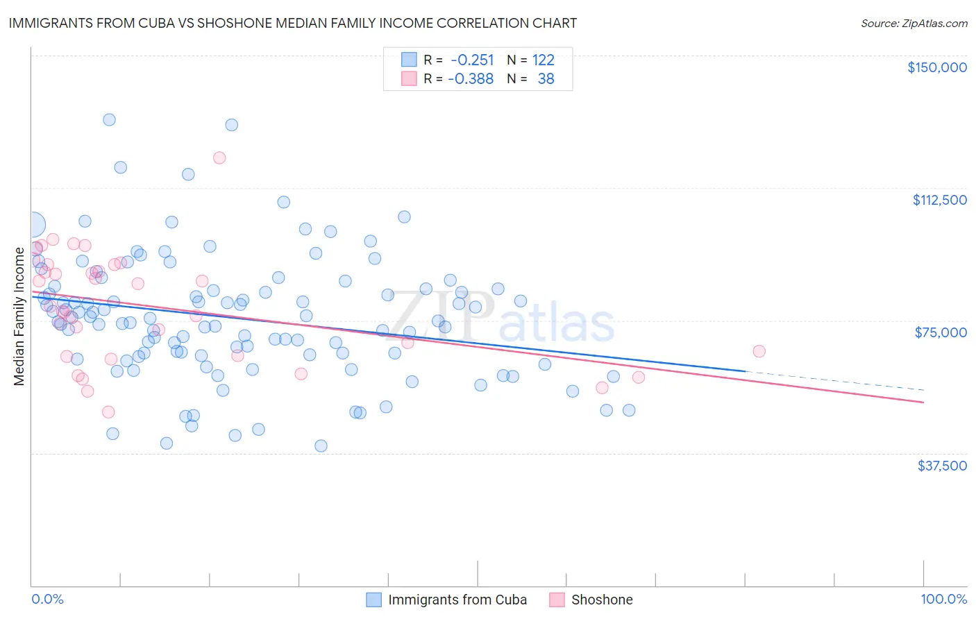 Immigrants from Cuba vs Shoshone Median Family Income