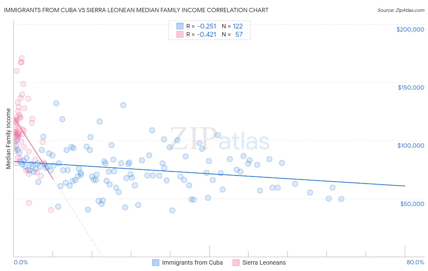 Immigrants from Cuba vs Sierra Leonean Median Family Income