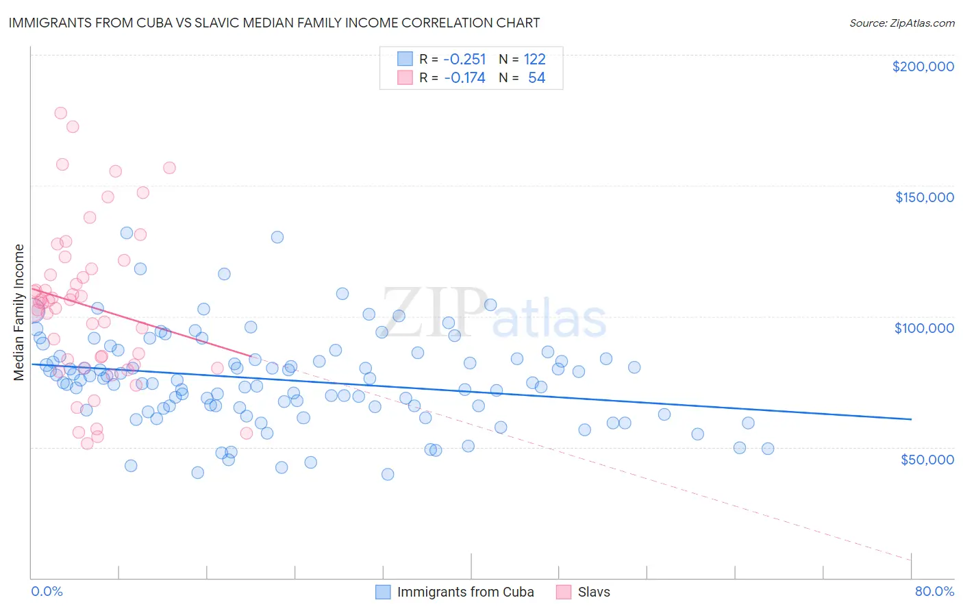 Immigrants from Cuba vs Slavic Median Family Income