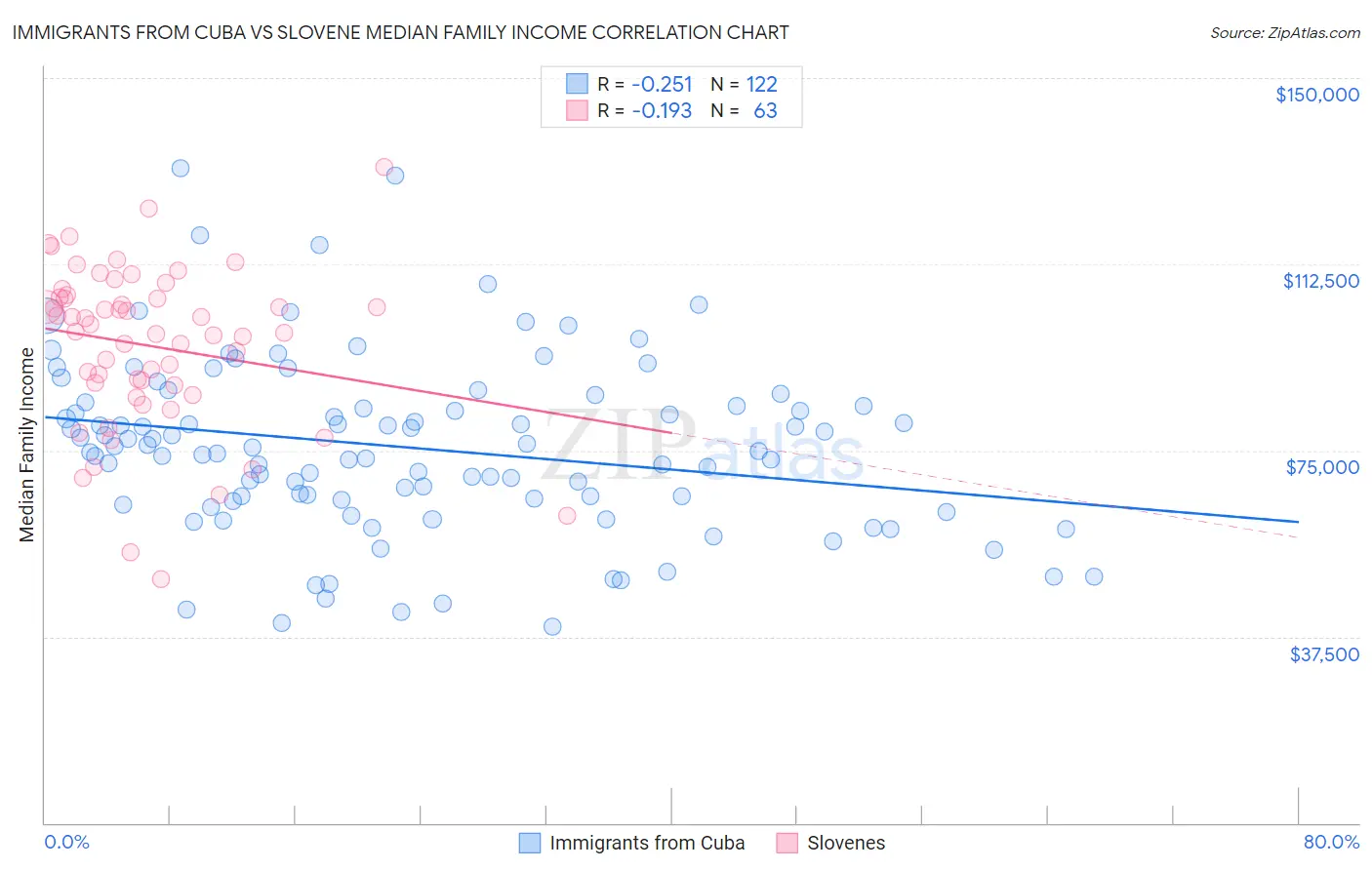 Immigrants from Cuba vs Slovene Median Family Income