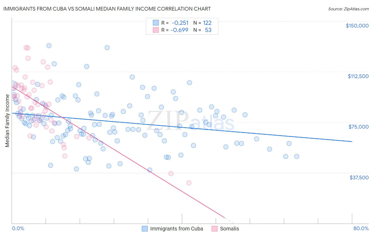 Immigrants from Cuba vs Somali Median Family Income