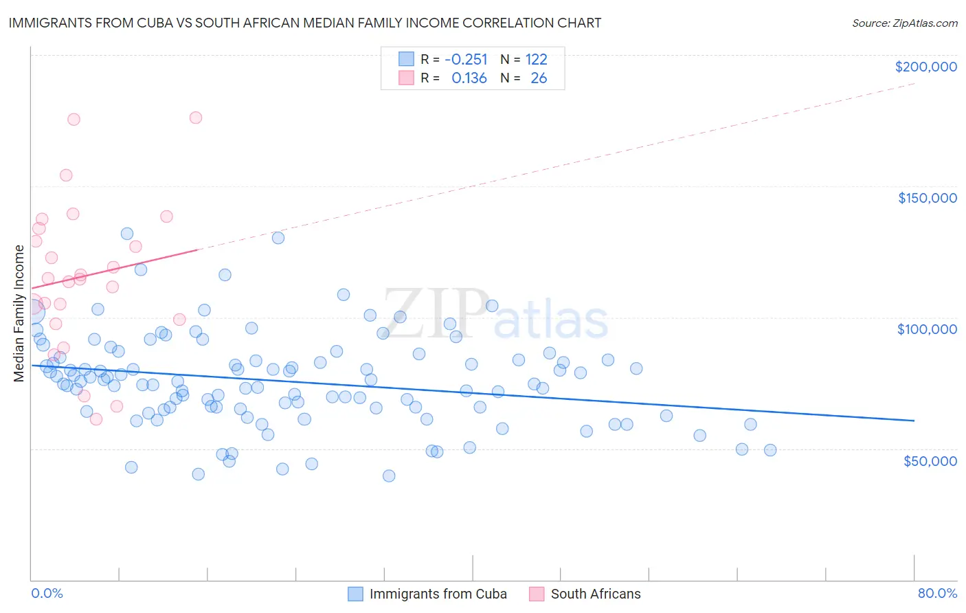 Immigrants from Cuba vs South African Median Family Income