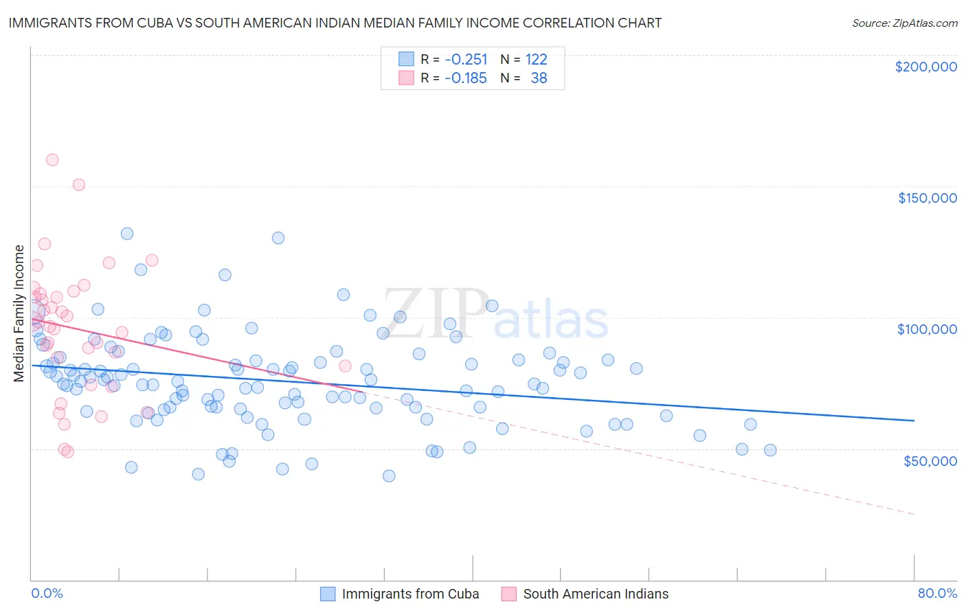Immigrants from Cuba vs South American Indian Median Family Income