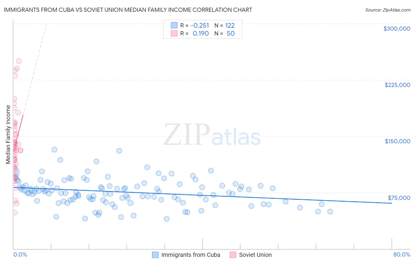 Immigrants from Cuba vs Soviet Union Median Family Income