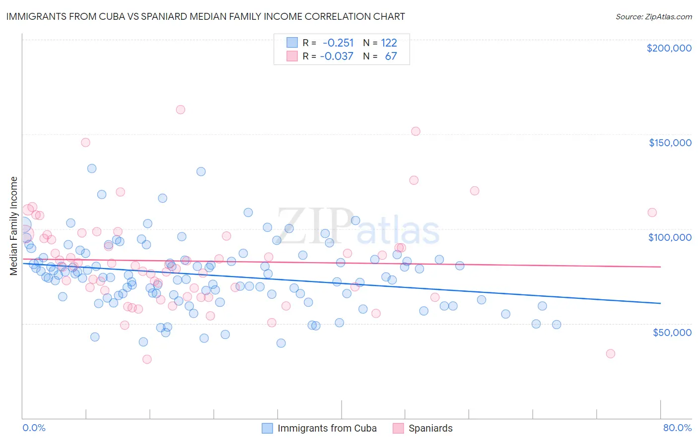 Immigrants from Cuba vs Spaniard Median Family Income