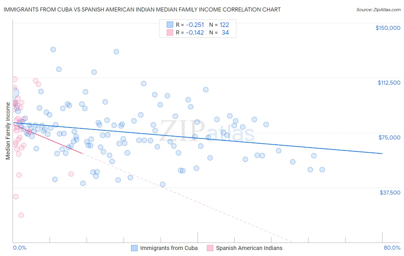 Immigrants from Cuba vs Spanish American Indian Median Family Income