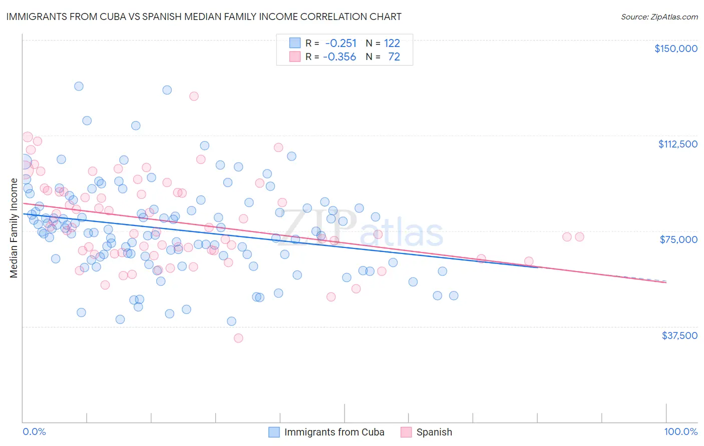 Immigrants from Cuba vs Spanish Median Family Income