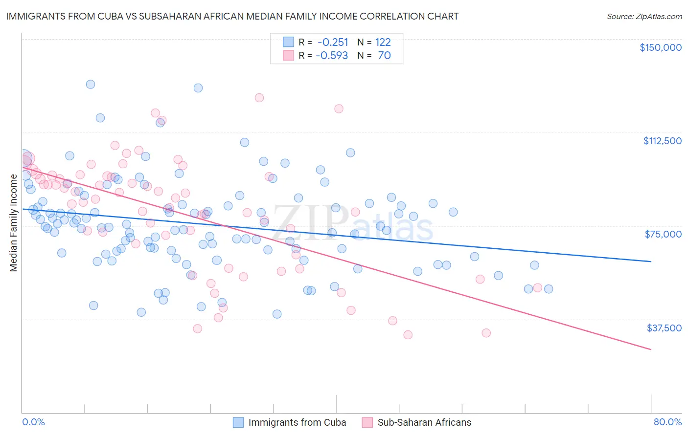 Immigrants from Cuba vs Subsaharan African Median Family Income