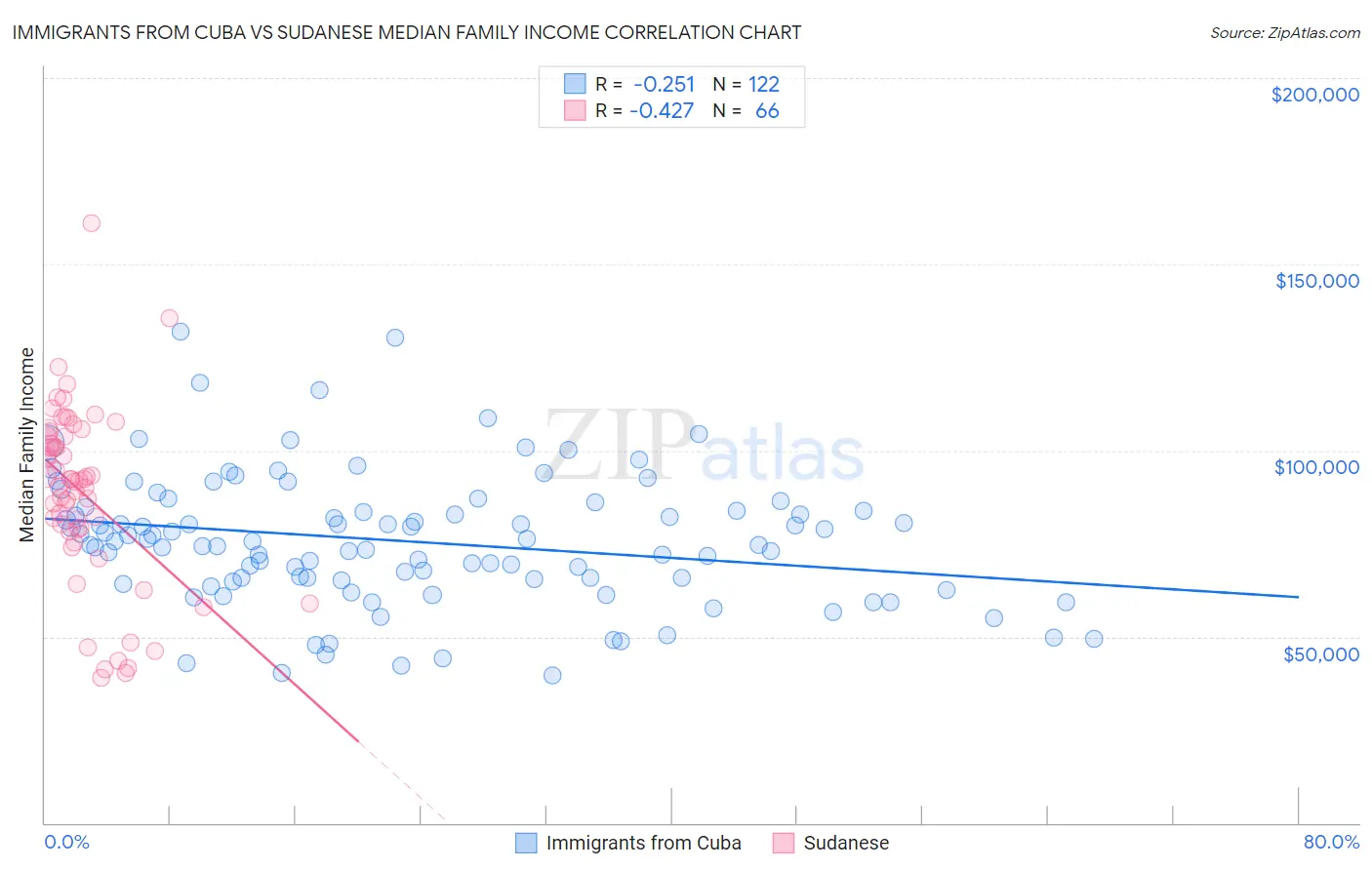 Immigrants from Cuba vs Sudanese Median Family Income