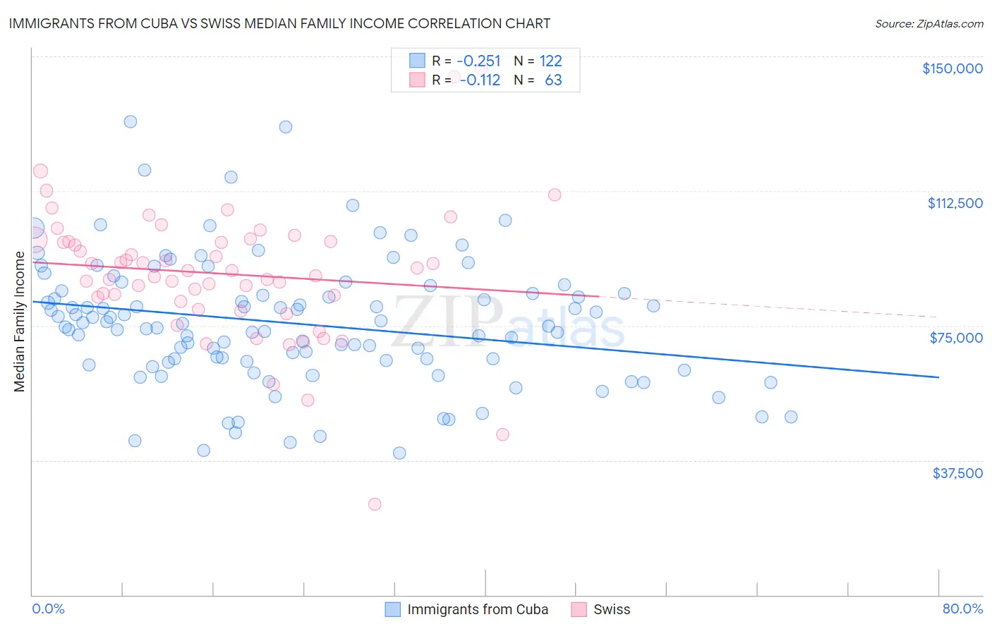 Immigrants from Cuba vs Swiss Median Family Income