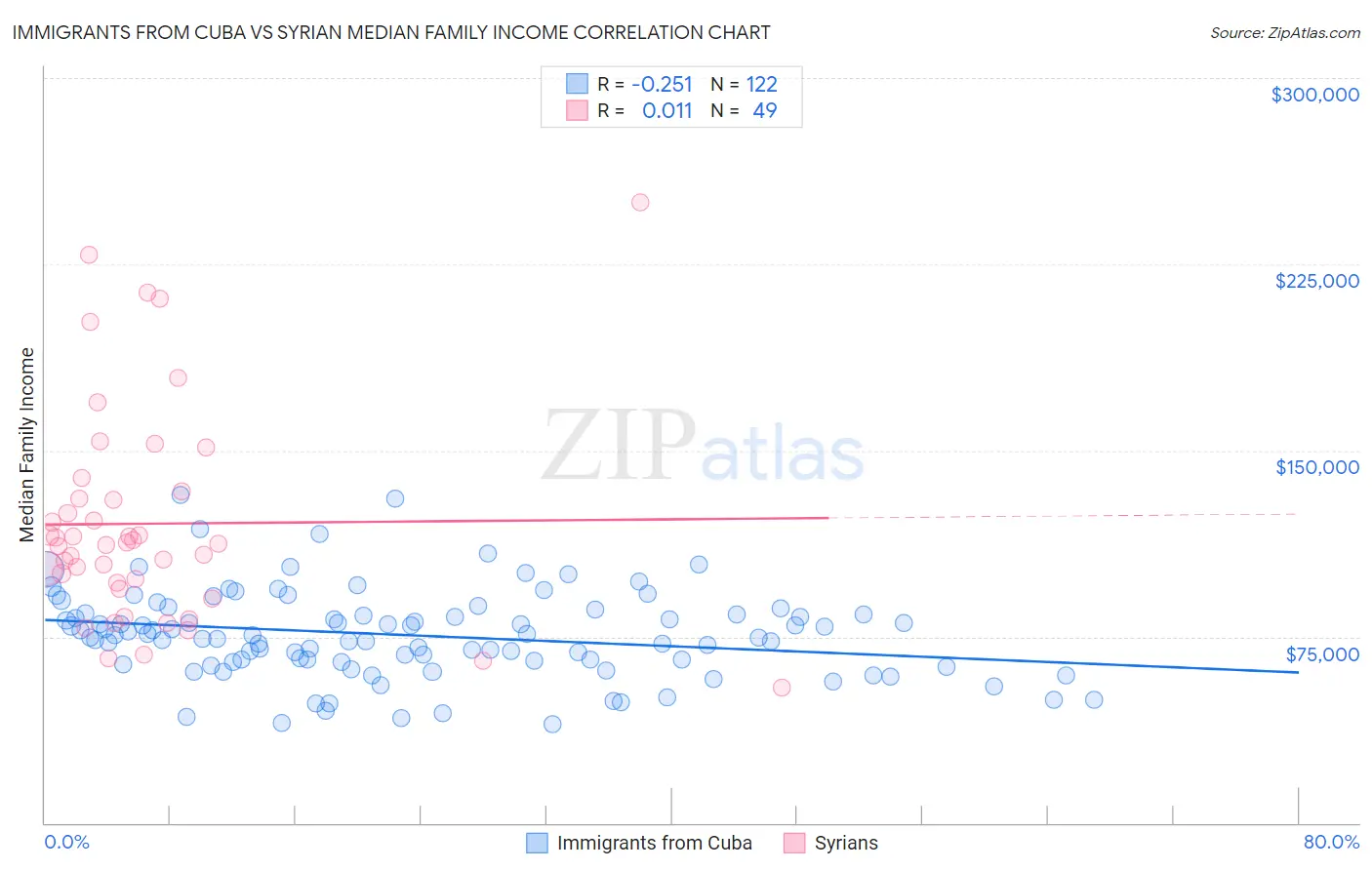 Immigrants from Cuba vs Syrian Median Family Income