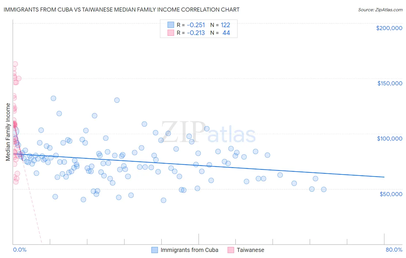 Immigrants from Cuba vs Taiwanese Median Family Income