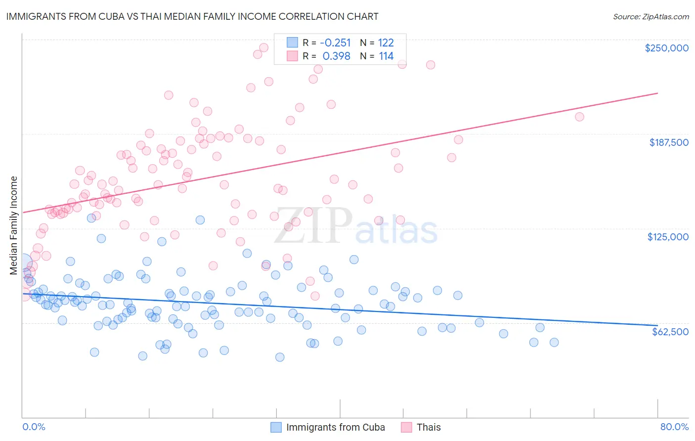 Immigrants from Cuba vs Thai Median Family Income