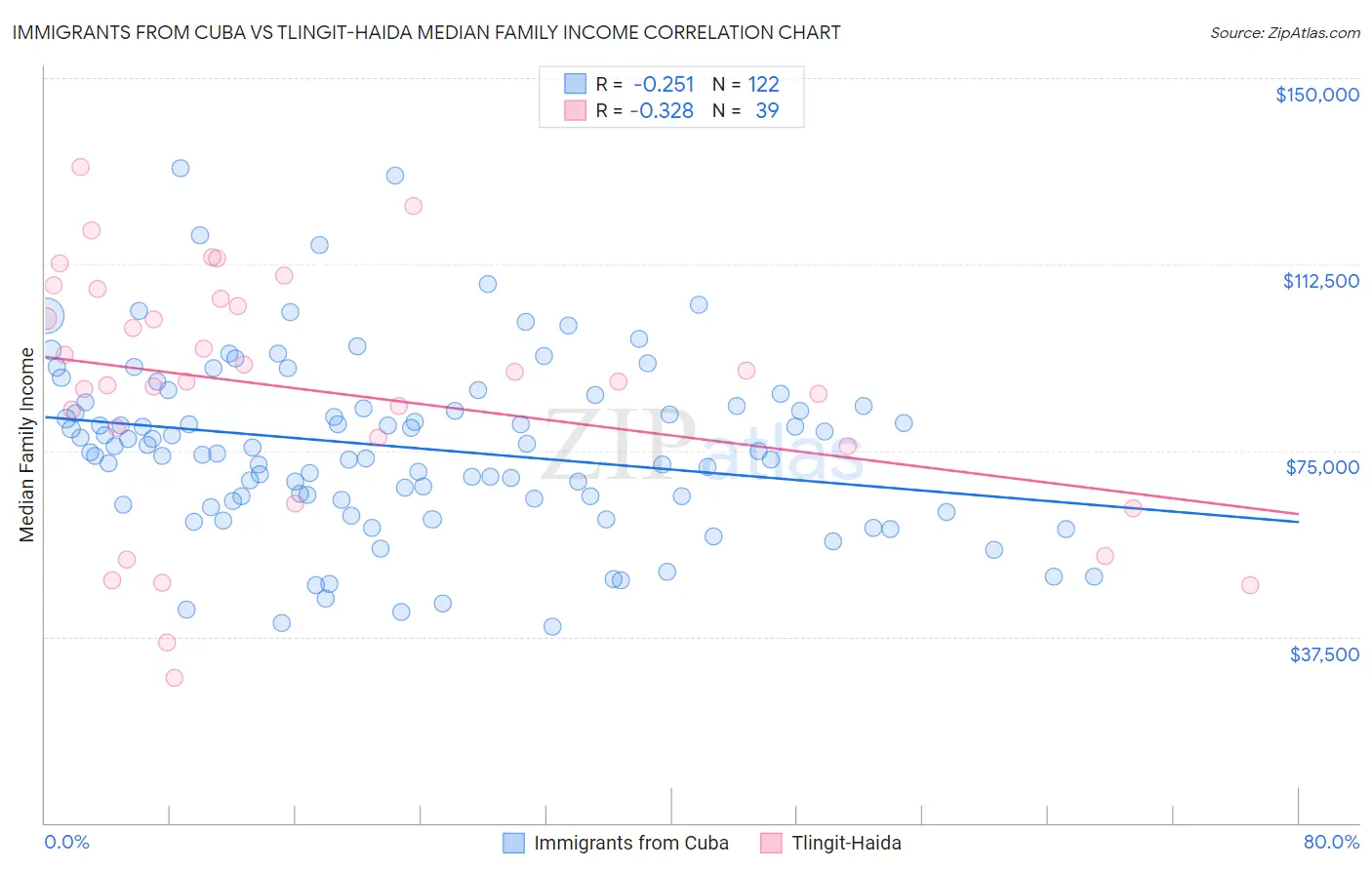 Immigrants from Cuba vs Tlingit-Haida Median Family Income