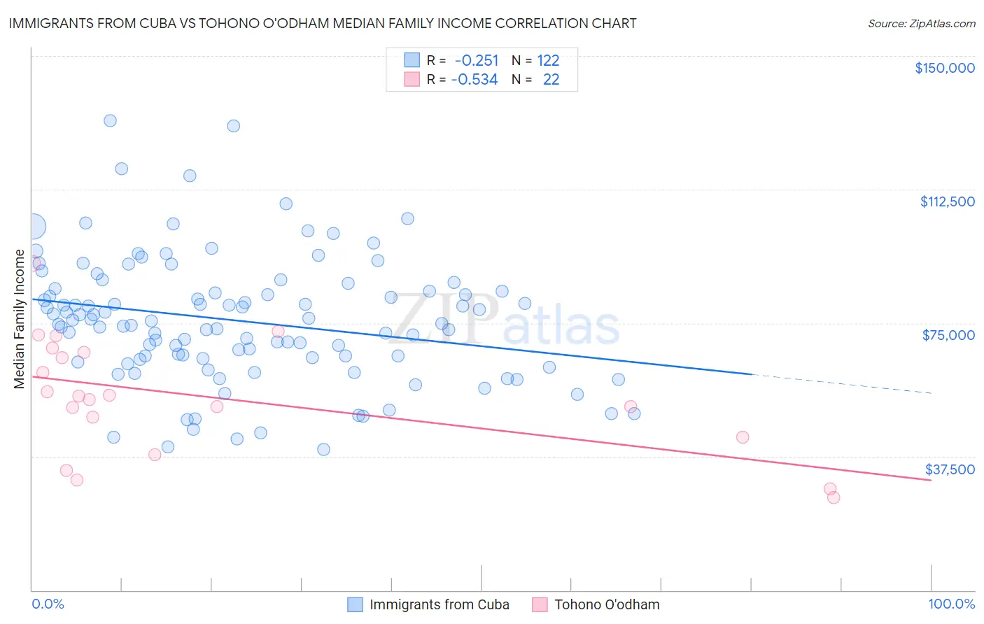 Immigrants from Cuba vs Tohono O'odham Median Family Income