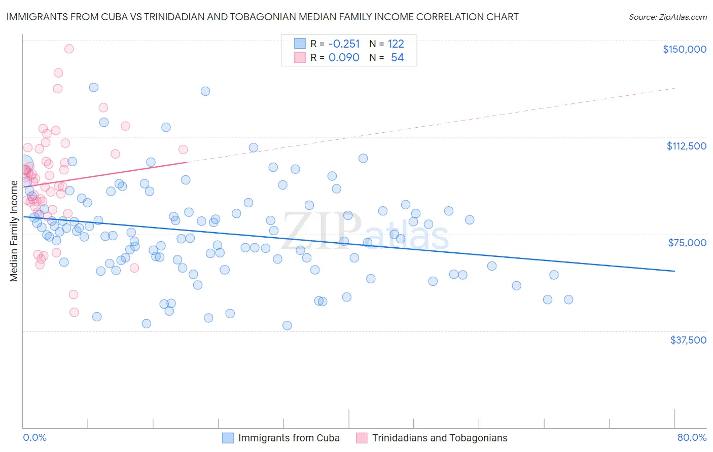 Immigrants from Cuba vs Trinidadian and Tobagonian Median Family Income