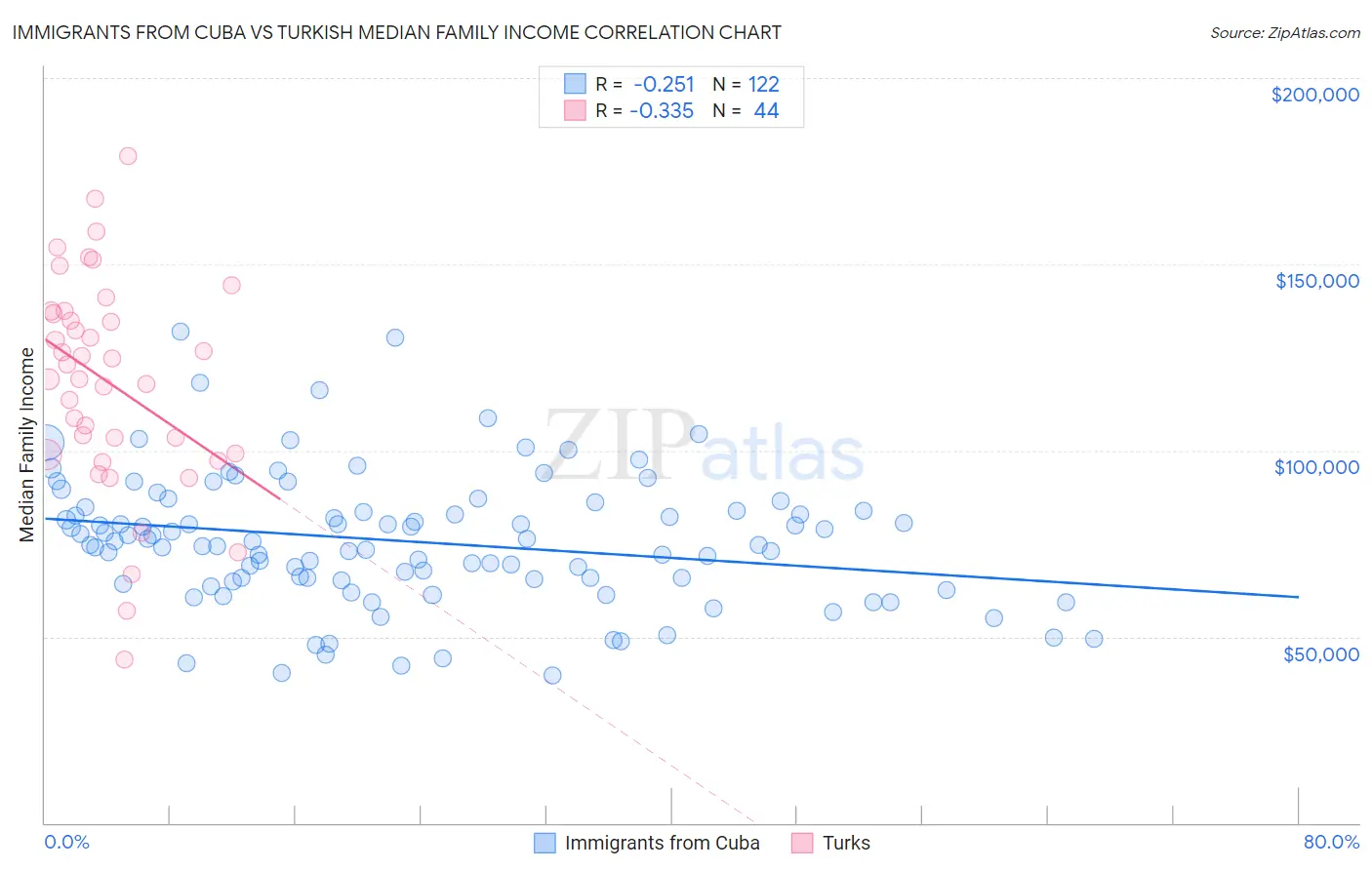 Immigrants from Cuba vs Turkish Median Family Income