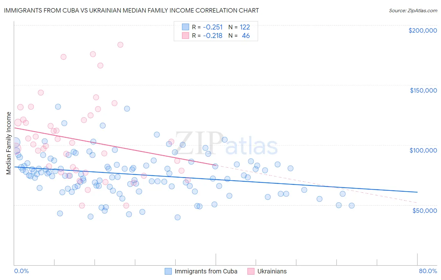 Immigrants from Cuba vs Ukrainian Median Family Income