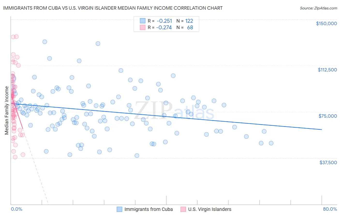 Immigrants from Cuba vs U.S. Virgin Islander Median Family Income