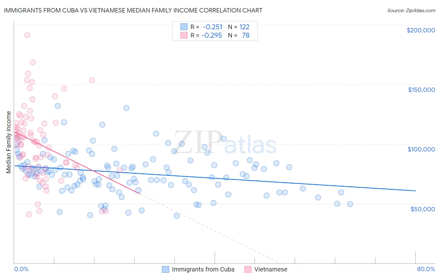 Immigrants from Cuba vs Vietnamese Median Family Income