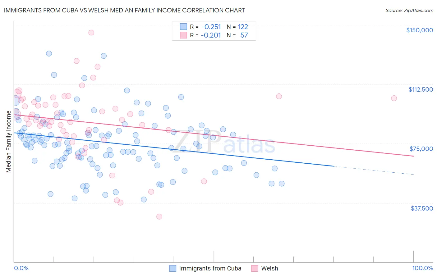 Immigrants from Cuba vs Welsh Median Family Income