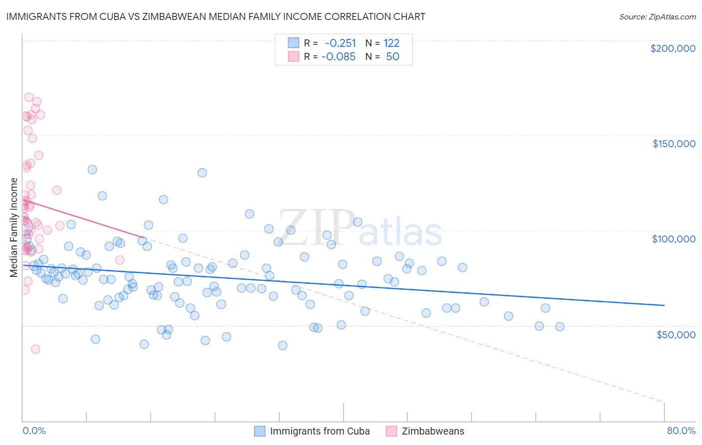 Immigrants from Cuba vs Zimbabwean Median Family Income