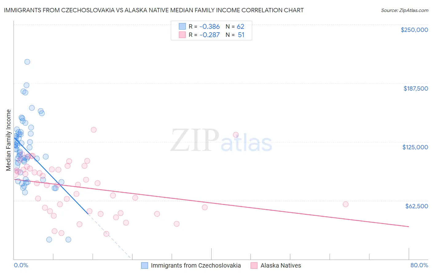 Immigrants from Czechoslovakia vs Alaska Native Median Family Income