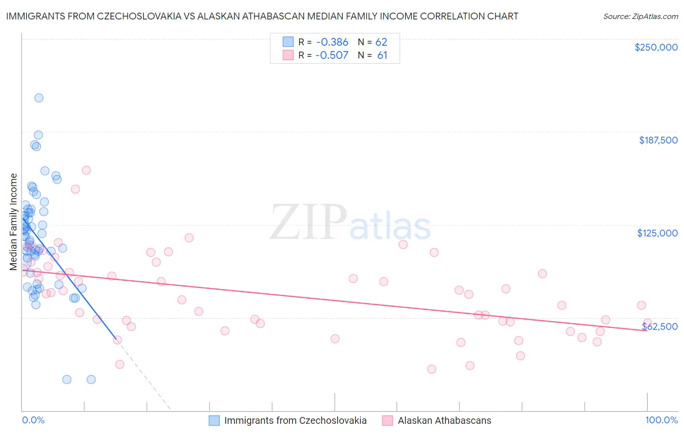 Immigrants from Czechoslovakia vs Alaskan Athabascan Median Family Income