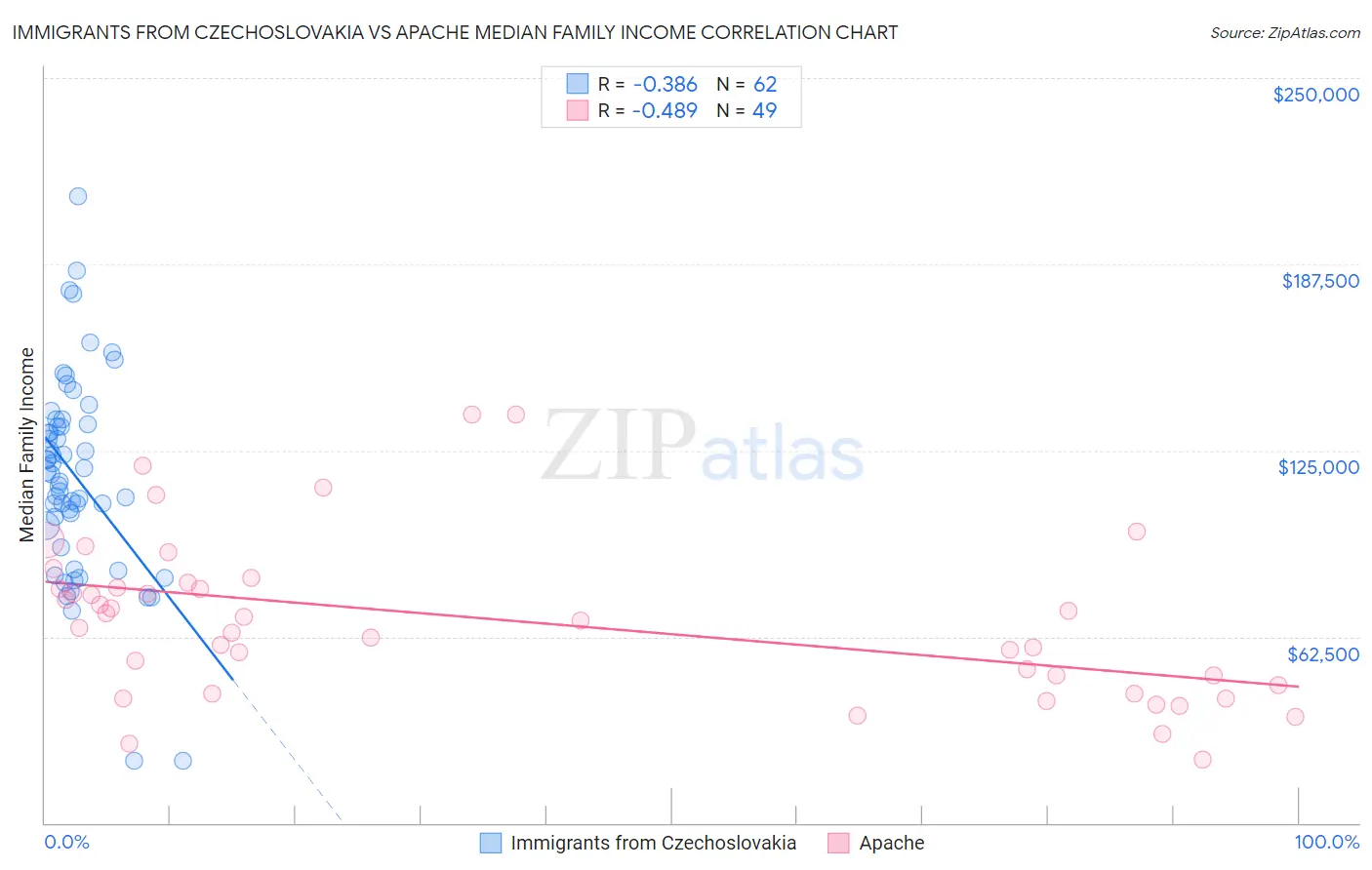 Immigrants from Czechoslovakia vs Apache Median Family Income
