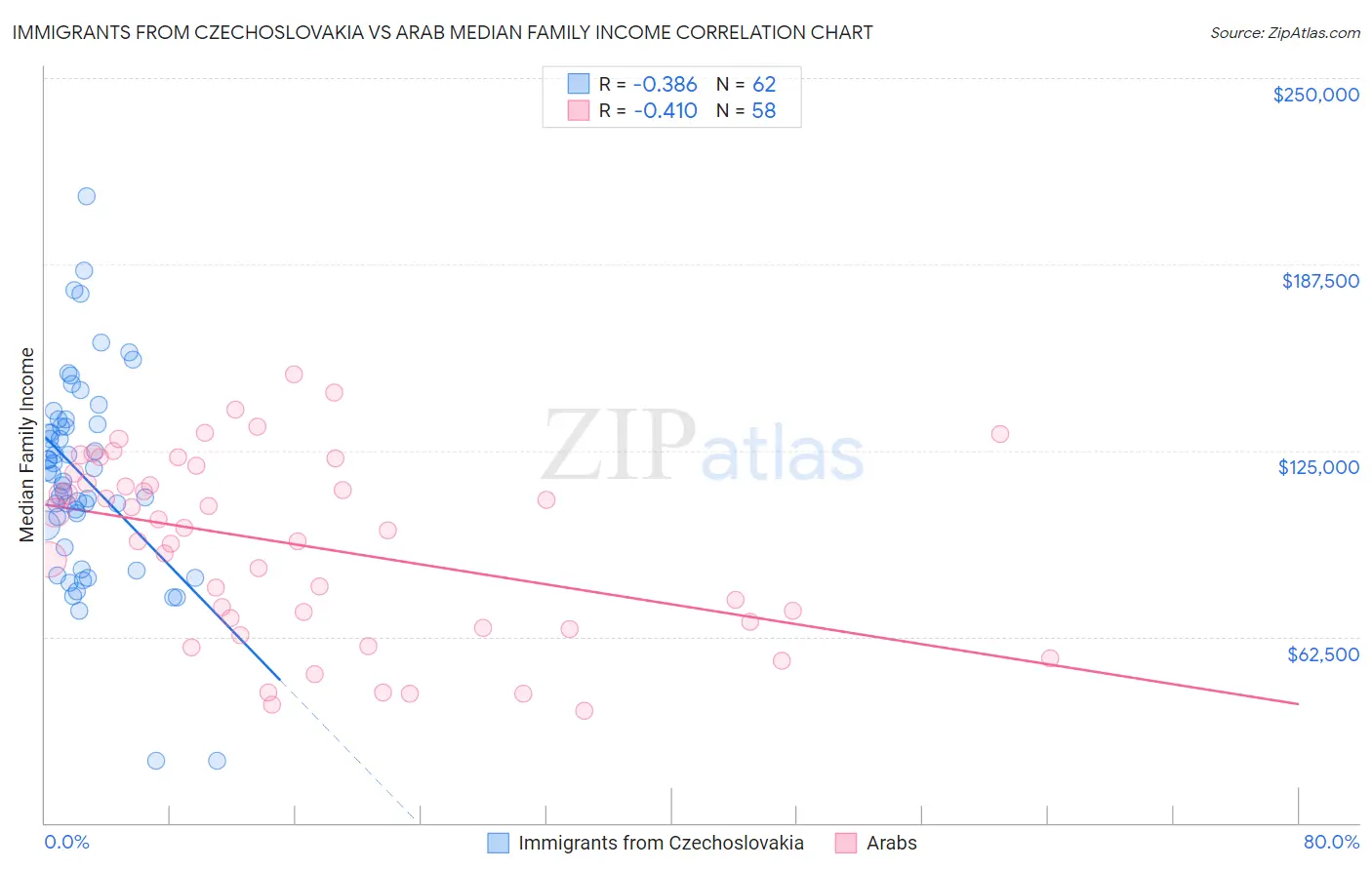 Immigrants from Czechoslovakia vs Arab Median Family Income