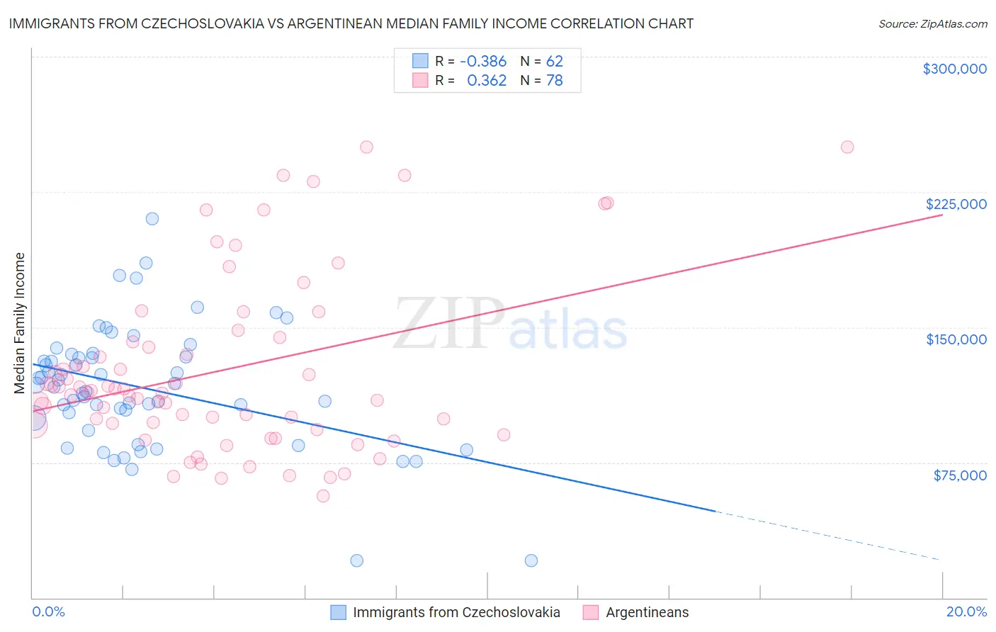 Immigrants from Czechoslovakia vs Argentinean Median Family Income