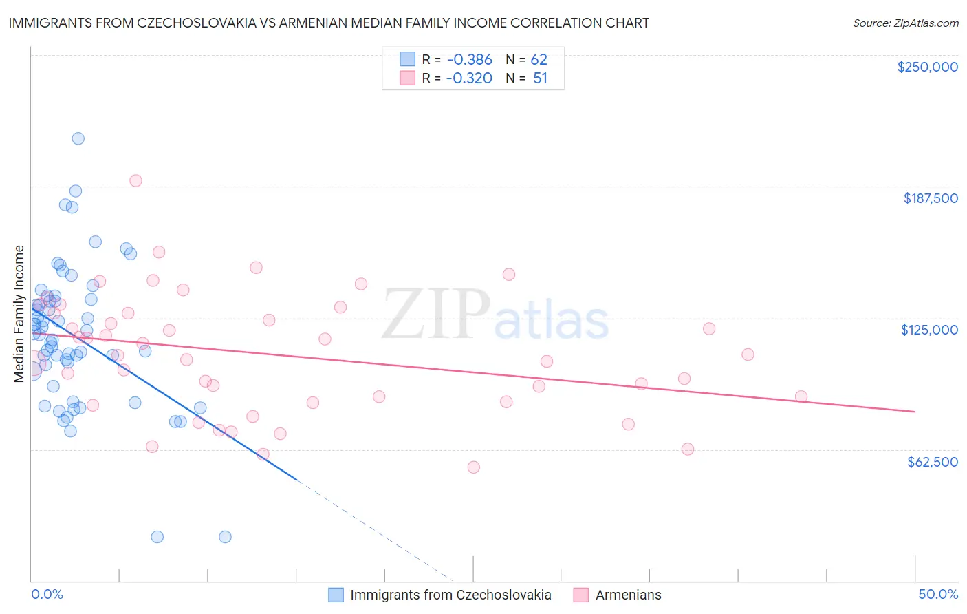 Immigrants from Czechoslovakia vs Armenian Median Family Income