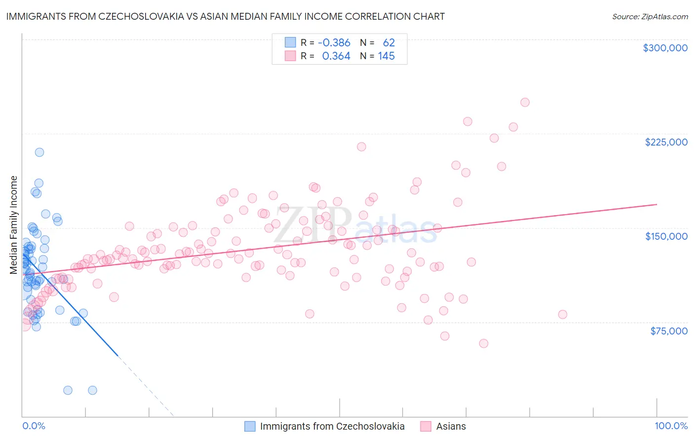 Immigrants from Czechoslovakia vs Asian Median Family Income