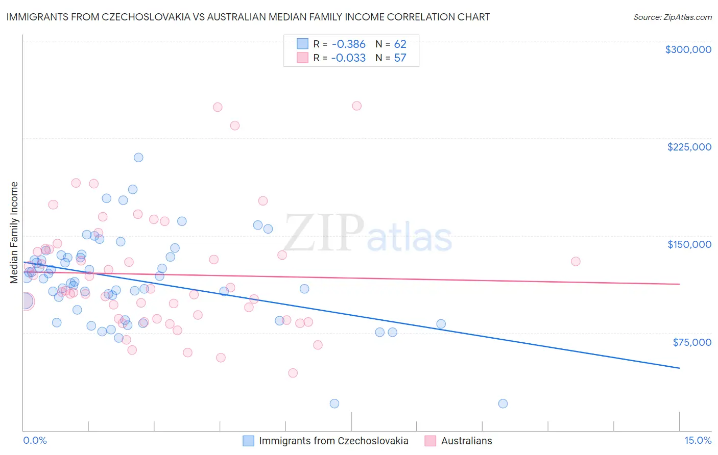 Immigrants from Czechoslovakia vs Australian Median Family Income