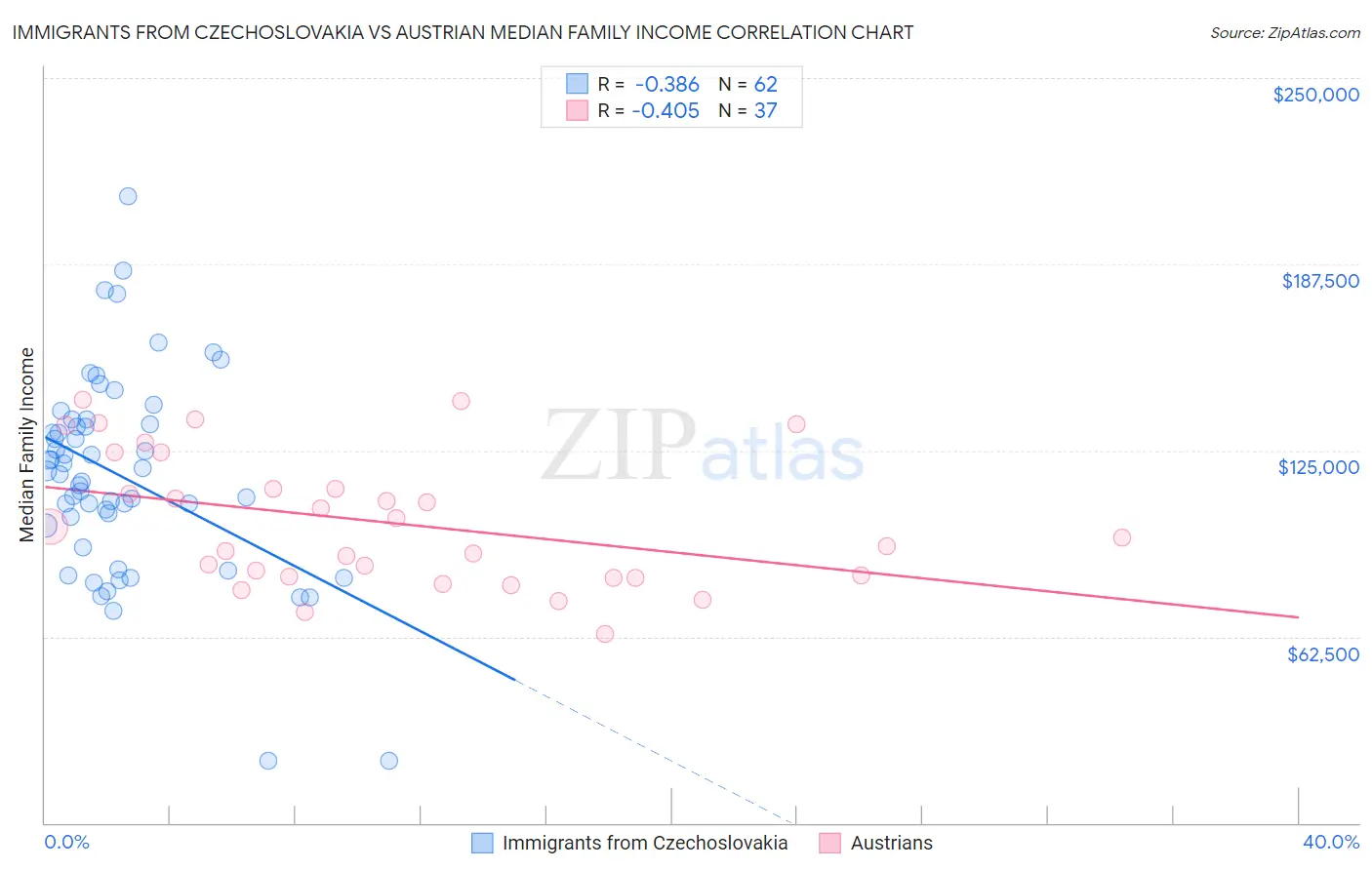 Immigrants from Czechoslovakia vs Austrian Median Family Income