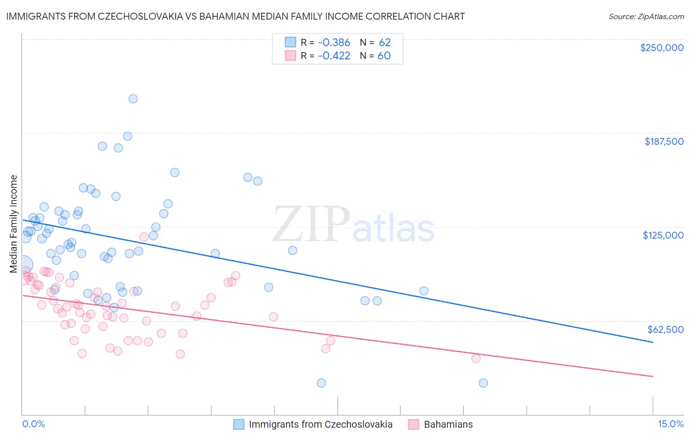 Immigrants from Czechoslovakia vs Bahamian Median Family Income