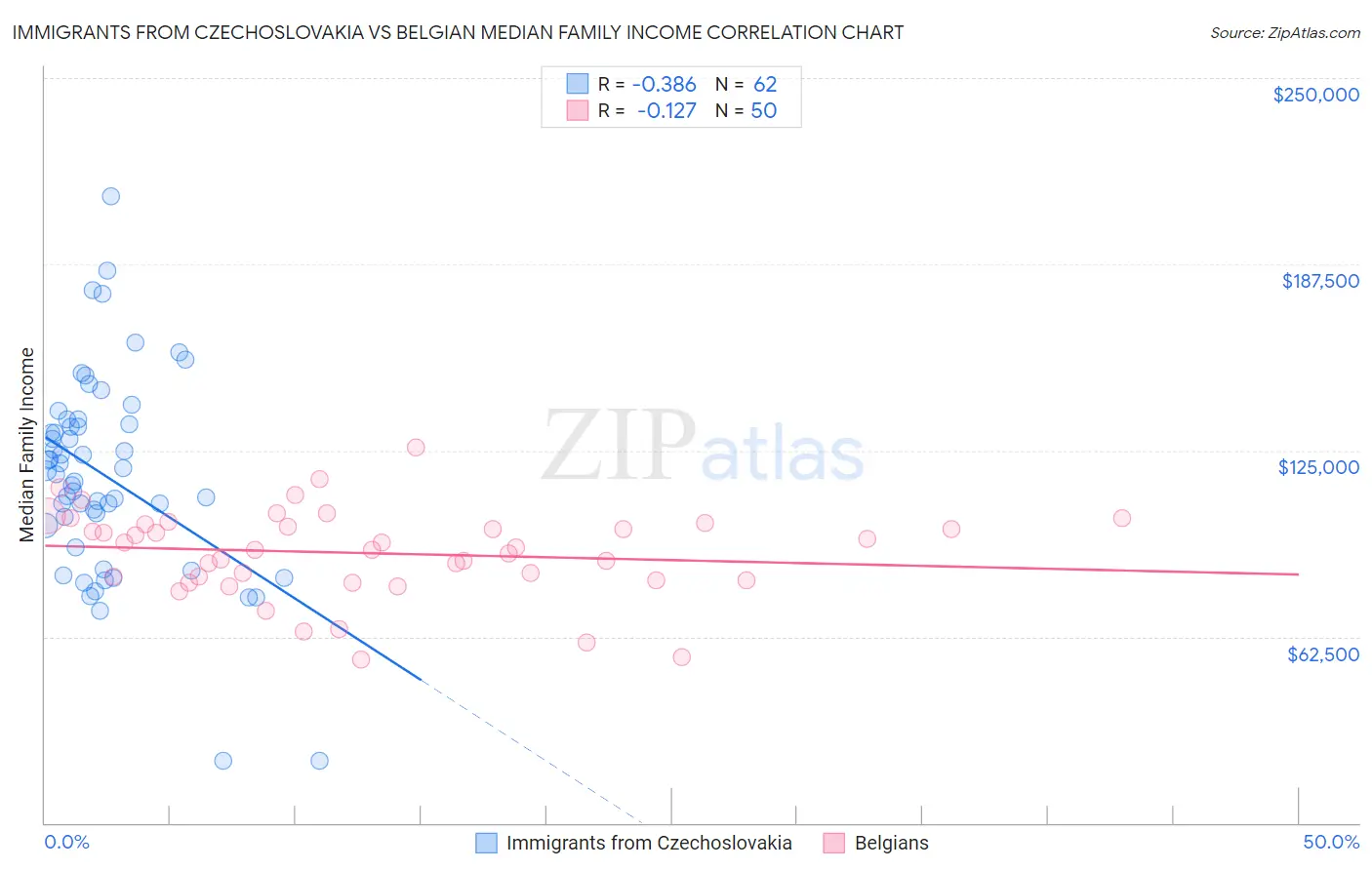 Immigrants from Czechoslovakia vs Belgian Median Family Income