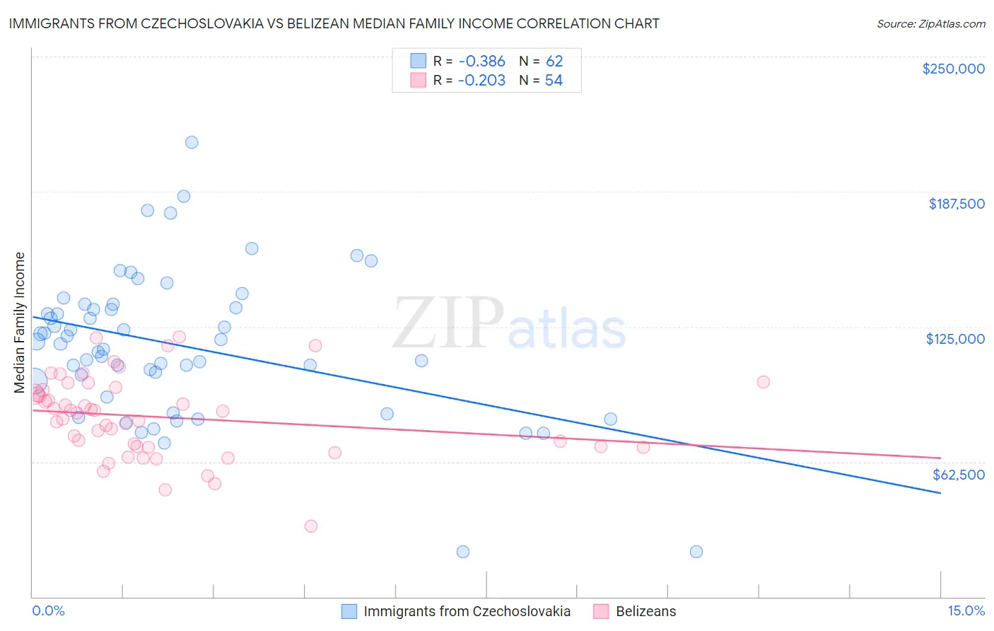 Immigrants from Czechoslovakia vs Belizean Median Family Income