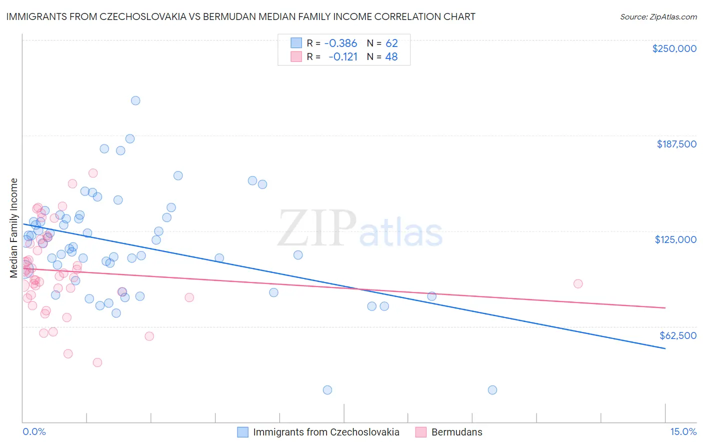Immigrants from Czechoslovakia vs Bermudan Median Family Income