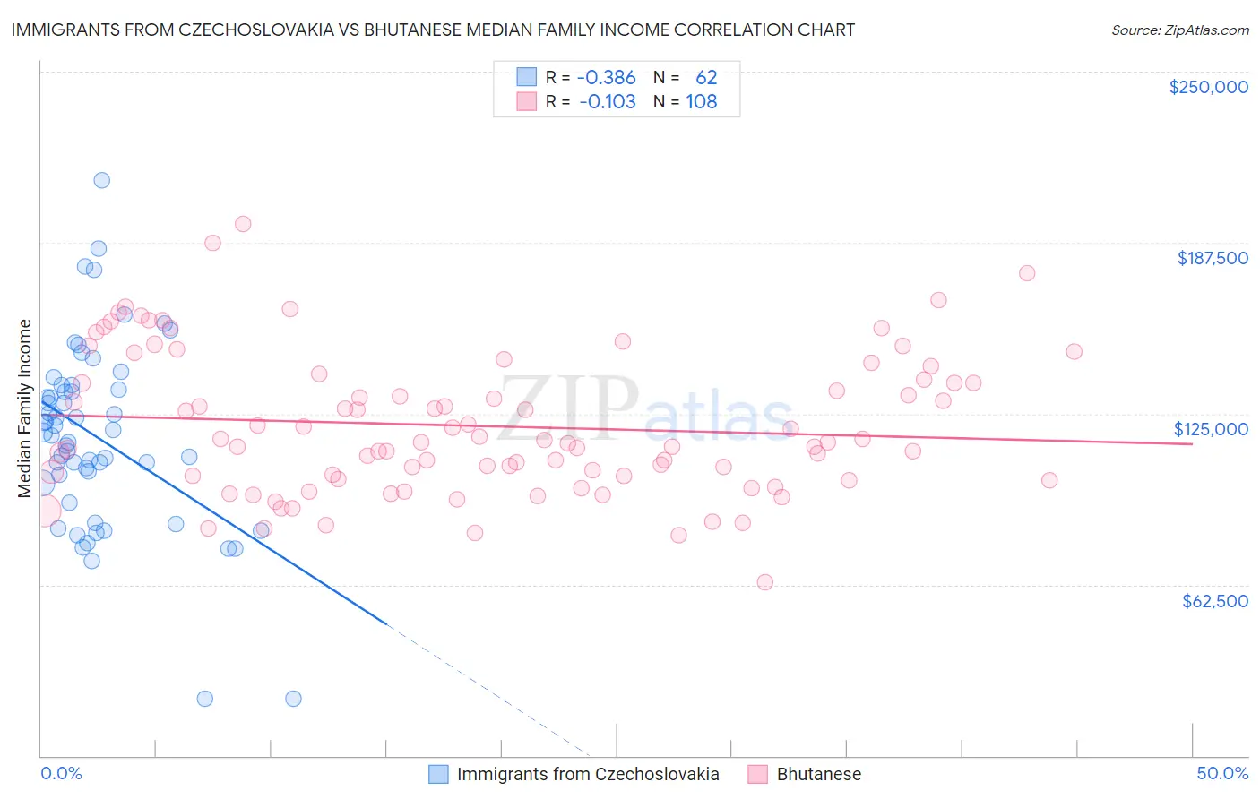 Immigrants from Czechoslovakia vs Bhutanese Median Family Income