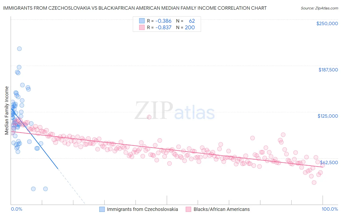 Immigrants from Czechoslovakia vs Black/African American Median Family Income